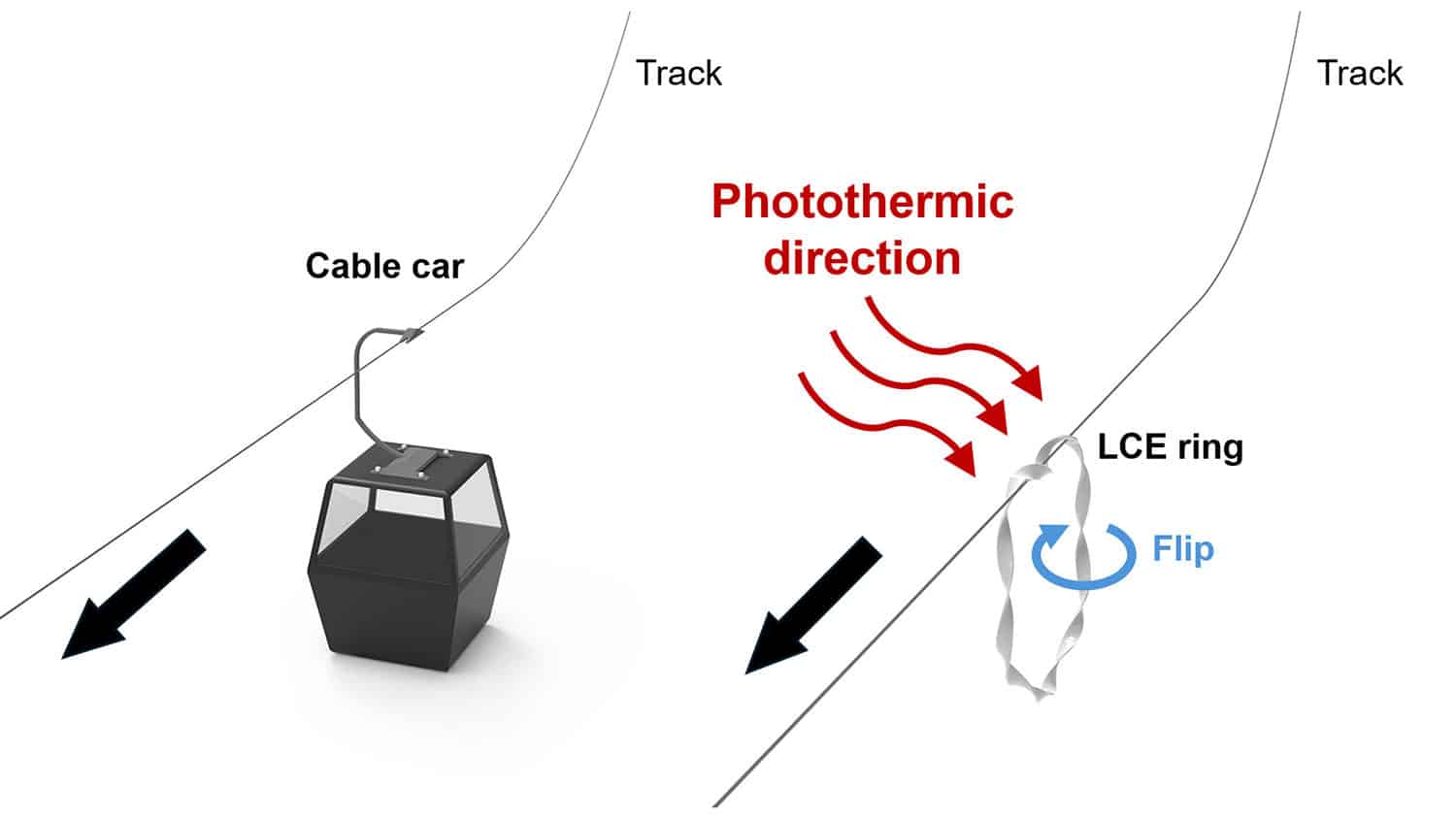 illustration shows an aerial tramcar next to a soft robot that can also ascend and descend along a track